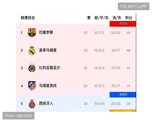 西甲2026赛季争冠格局白热化 巴萨皇马一分之差悬念持续